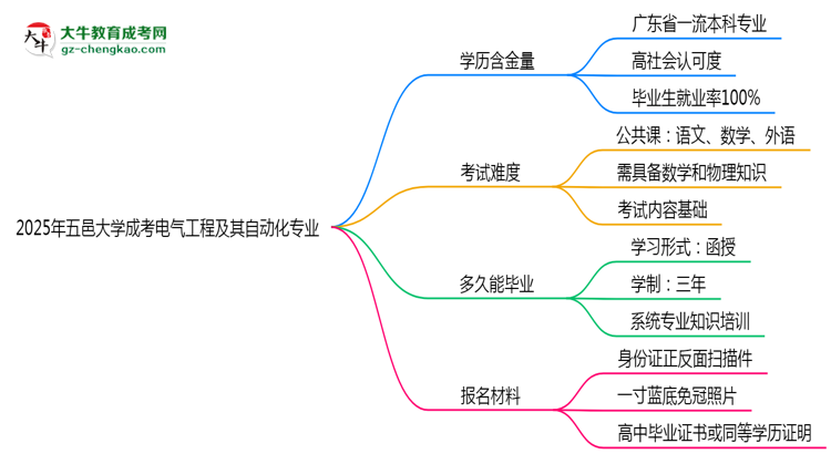 2025年五邑大學(xué)成考電氣工程及其自動化專業(yè)學(xué)歷的含金量怎么樣？思維導(dǎo)圖