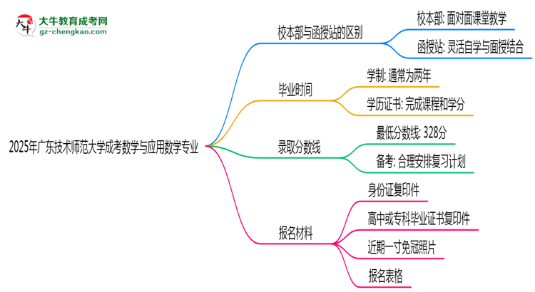 廣東技術(shù)師范大學(xué)2025年成考數(shù)學(xué)與應(yīng)用數(shù)學(xué)專業(yè)校本部和函授站哪個更好？思維導(dǎo)圖