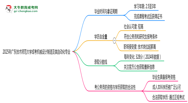 廣東技術(shù)師范大學(xué)成考機(jī)械設(shè)計(jì)制造及其自動(dòng)化專(zhuān)業(yè)需多久完成并拿證？（2025年新）思維導(dǎo)圖