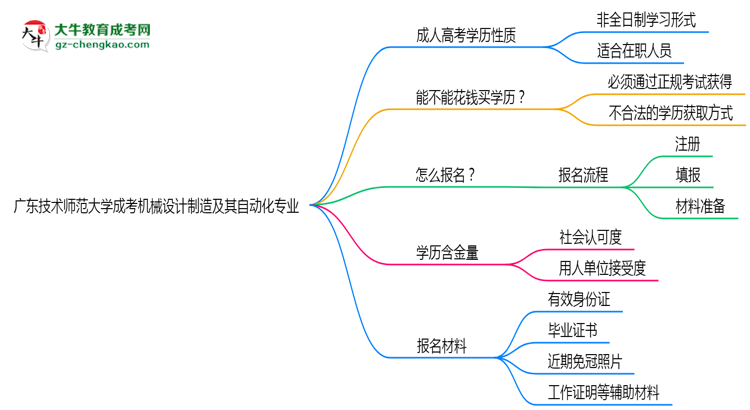 廣東技術(shù)師范大學(xué)成考機(jī)械設(shè)計(jì)制造及其自動(dòng)化專業(yè)是全日制的嗎？（2025最新）思維導(dǎo)圖