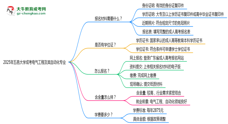 2025年五邑大學(xué)成考電氣工程及其自動(dòng)化專業(yè)報(bào)名材料需要什么？思維導(dǎo)圖