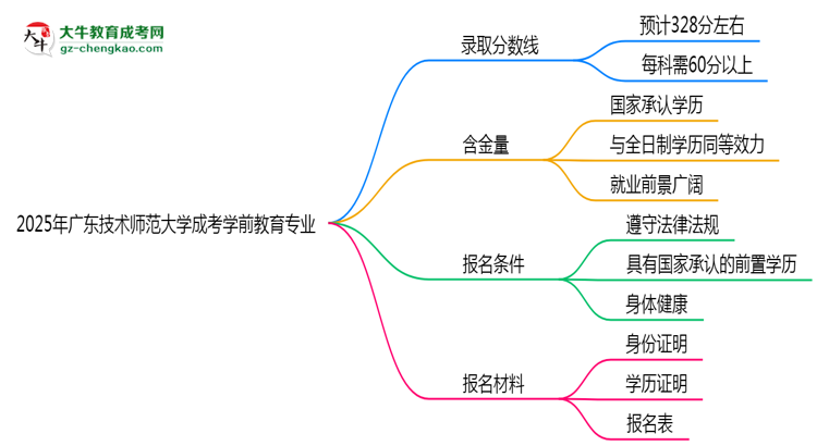 2025年廣東技術師范大學成考學前教育專業(yè)錄取分數(shù)線是多少？思維導圖