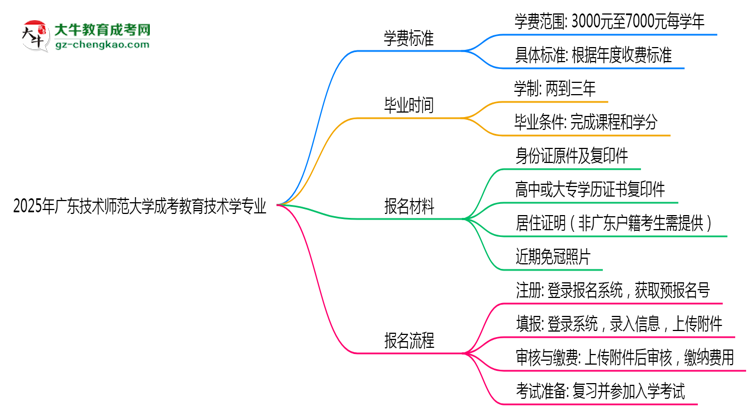 2025年廣東技術(shù)師范大學(xué)成考教育技術(shù)學(xué)專業(yè)最新學(xué)費標準多少思維導(dǎo)圖