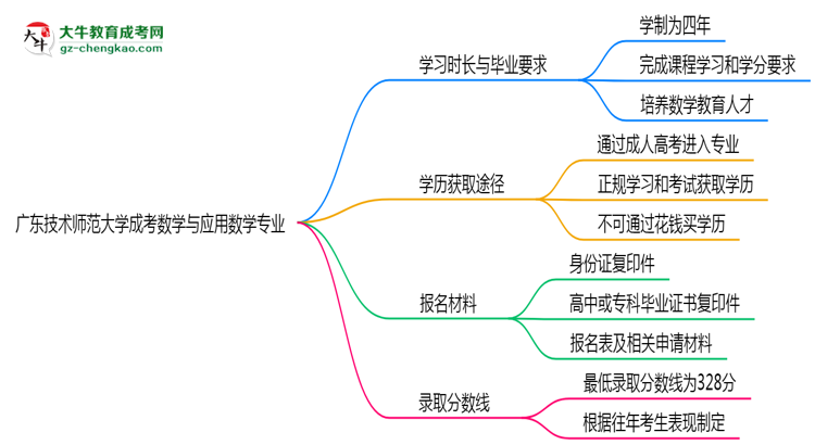 廣東技術(shù)師范大學(xué)成考數(shù)學(xué)與應(yīng)用數(shù)學(xué)專業(yè)需多久完成并拿證？（2025年新）思維導(dǎo)圖