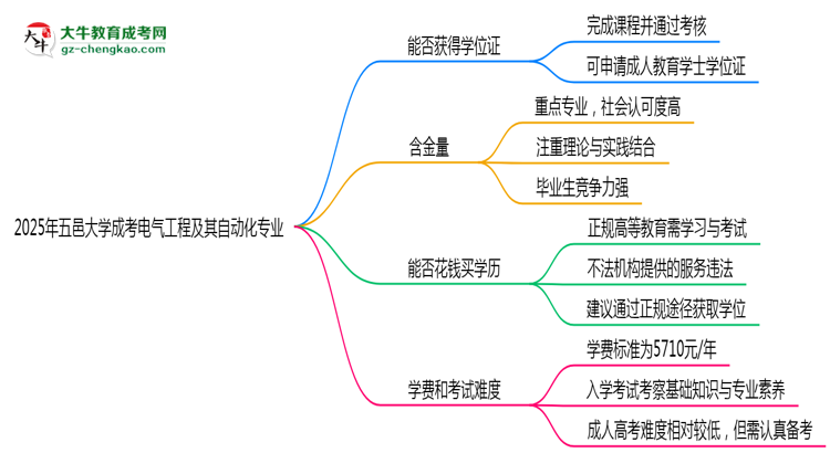 2025年五邑大學成考電氣工程及其自動化專業(yè)能拿學位證嗎？思維導圖