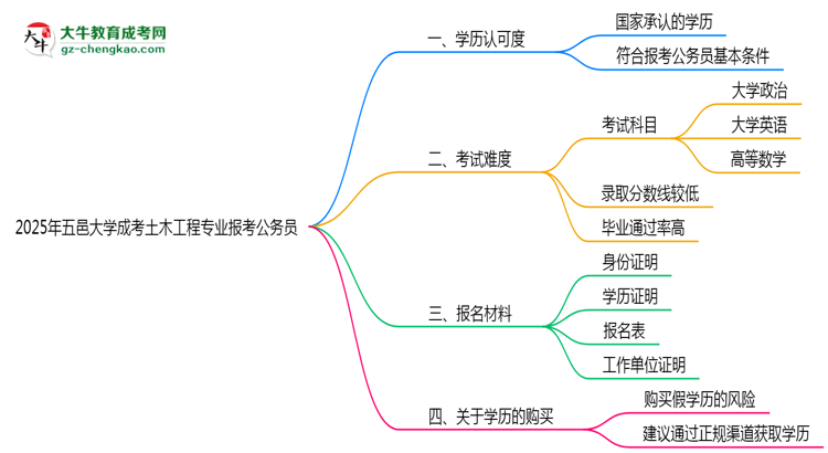 五邑大學(xué)2025年成考土木工程專業(yè)學(xué)歷能考公嗎？思維導(dǎo)圖