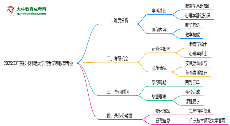 2025年廣東技術師范大學成考學前教育專業(yè)難不難？思維導圖