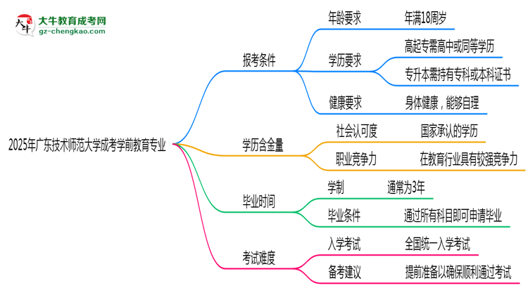 廣東技術師范大學2025年成考學前教育專業(yè)報考條件是什么思維導圖