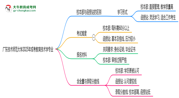 廣東技術師范大學2025年成考教育技術學專業(yè)校本部和函授站哪個更好？思維導圖