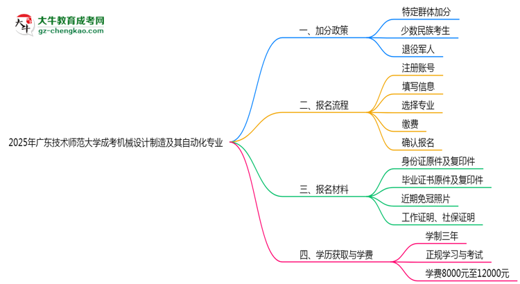 2025年廣東技術(shù)師范大學(xué)成考機(jī)械設(shè)計(jì)制造及其自動(dòng)化專業(yè)最新加分政策及條件思維導(dǎo)圖