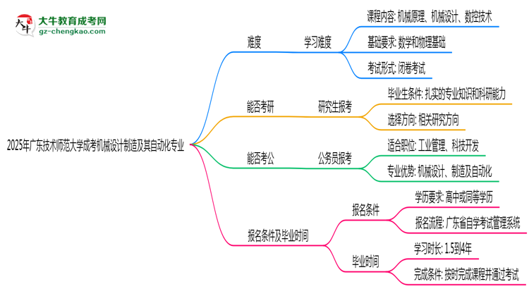 2025年廣東技術(shù)師范大學(xué)成考機(jī)械設(shè)計(jì)制造及其自動(dòng)化專業(yè)難不難？思維導(dǎo)圖