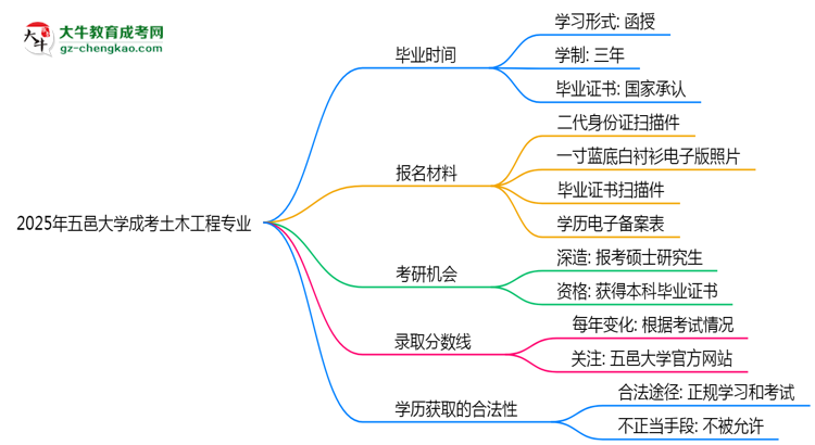 五邑大學(xué)成考土木工程專業(yè)需多久完成并拿證？（2025年新）思維導(dǎo)圖