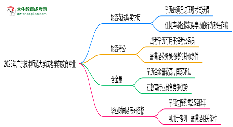 2025年廣東技術(shù)師范大學(xué)成考學(xué)前教育專業(yè)學(xué)歷花錢能買到嗎？思維導(dǎo)圖