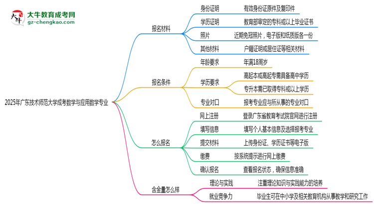 2025年廣東技術(shù)師范大學(xué)成考數(shù)學(xué)與應(yīng)用數(shù)學(xué)專業(yè)報(bào)名材料需要什么？思維導(dǎo)圖