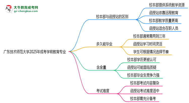 廣東技術師范大學2025年成考學前教育專業(yè)校本部和函授站哪個更好？思維導圖