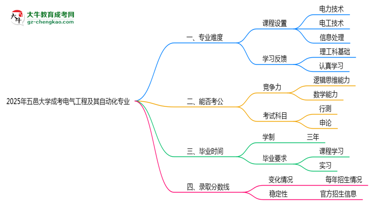 2025年五邑大學(xué)成考電氣工程及其自動(dòng)化專業(yè)難不難？思維導(dǎo)圖