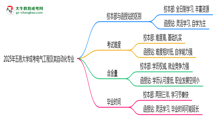 五邑大學(xué)2025年成考電氣工程及其自動(dòng)化專業(yè)校本部和函授站哪個(gè)更好？思維導(dǎo)圖