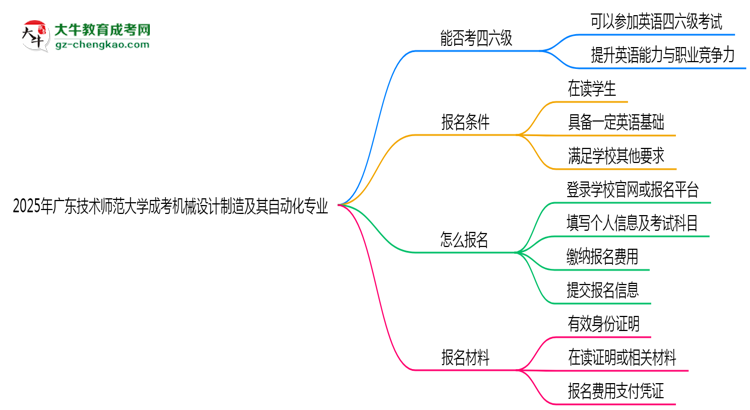 廣東技術(shù)師范大學2025年成考機械設計制造及其自動化專業(yè)生可不可以考四六級？思維導圖