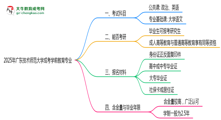 2025年廣東技術(shù)師范大學成考學前教育專業(yè)入學考試科目有哪些？思維導圖