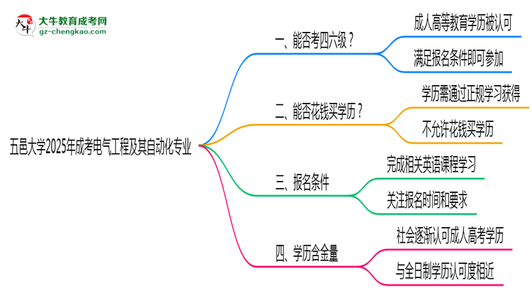 五邑大學(xué)2025年成考電氣工程及其自動(dòng)化專業(yè)生可不可以考四六級(jí)？思維導(dǎo)圖