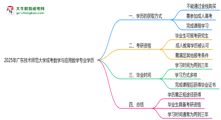 2025年廣東技術(shù)師范大學(xué)成考數(shù)學(xué)與應(yīng)用數(shù)學(xué)專業(yè)學(xué)歷花錢能買到嗎？思維導(dǎo)圖