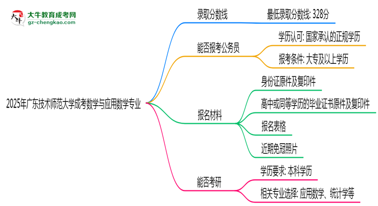 2025年廣東技術(shù)師范大學(xué)成考數(shù)學(xué)與應(yīng)用數(shù)學(xué)專業(yè)錄取分?jǐn)?shù)線是多少？思維導(dǎo)圖