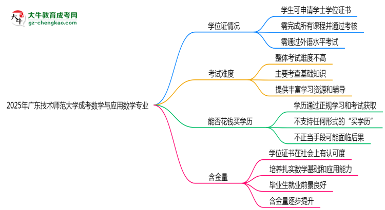 2025年廣東技術(shù)師范大學(xué)成考數(shù)學(xué)與應(yīng)用數(shù)學(xué)專業(yè)能拿學(xué)位證嗎？思維導(dǎo)圖