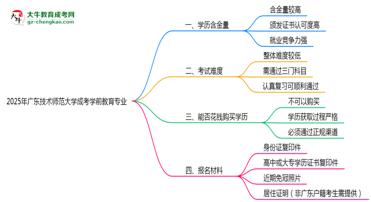 2025年廣東技術(shù)師范大學(xué)成考學(xué)前教育專業(yè)學(xué)歷的含金量怎么樣？思維導(dǎo)圖