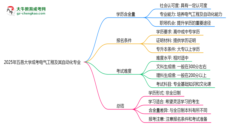 五邑大學(xué)成考電氣工程及其自動(dòng)化專業(yè)是全日制的嗎？（2025最新）思維導(dǎo)圖