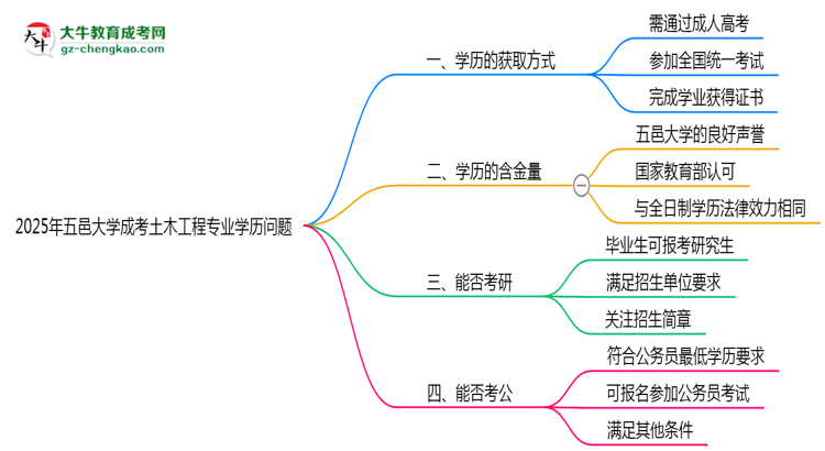 2025年五邑大學(xué)成考土木工程專業(yè)學(xué)歷花錢能買到嗎？思維導(dǎo)圖