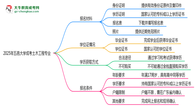 2025年五邑大學(xué)成考土木工程專業(yè)報名材料需要什么？思維導(dǎo)圖