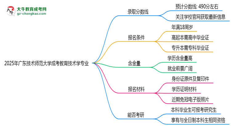 2025年廣東技術師范大學成考教育技術學專業(yè)錄取分數線是多少？思維導圖