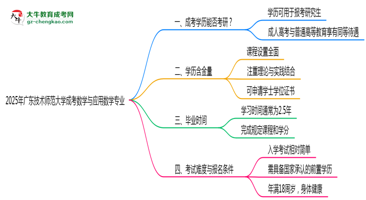 廣東技術(shù)師范大學(xué)2025年成考數(shù)學(xué)與應(yīng)用數(shù)學(xué)專業(yè)能考研究生嗎？思維導(dǎo)圖