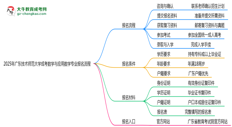 廣東技術(shù)師范大學(xué)成考數(shù)學(xué)與應(yīng)用數(shù)學(xué)專業(yè)2025年報名流程思維導(dǎo)圖