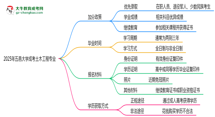 2025年五邑大學(xué)成考土木工程專業(yè)最新加分政策及條件思維導(dǎo)圖