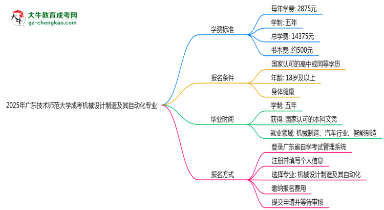 2025年廣東技術(shù)師范大學(xué)成考機(jī)械設(shè)計(jì)制造及其自動化專業(yè)最新學(xué)費(fèi)標(biāo)準(zhǔn)多少思維導(dǎo)圖