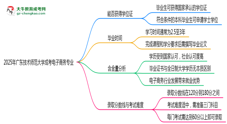 2025年廣東技術師范大學成考電子商務專業(yè)能拿學位證嗎？思維導圖