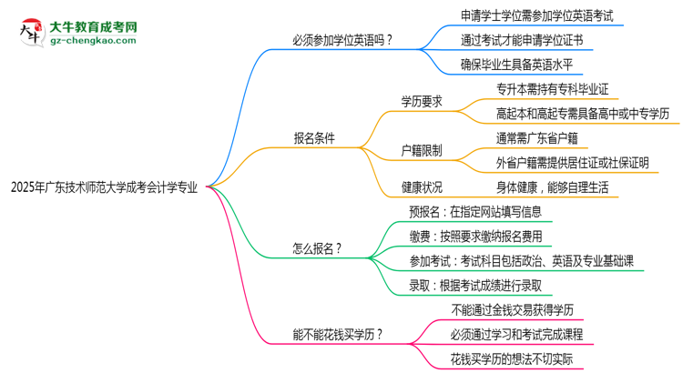 2025年廣東技術(shù)師范大學(xué)成考會(huì)計(jì)學(xué)專業(yè)要考學(xué)位英語(yǔ)嗎？思維導(dǎo)圖