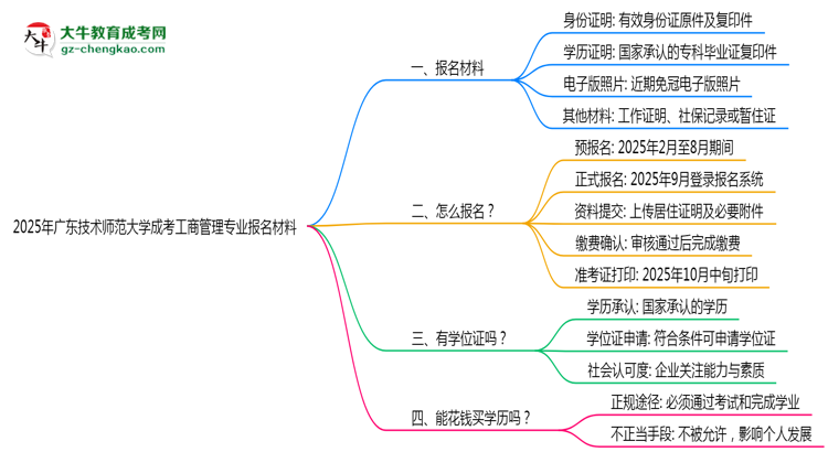 2025年廣東技術(shù)師范大學(xué)成考工商管理專業(yè)報(bào)名材料需要什么？思維導(dǎo)圖