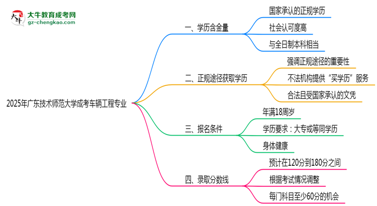 2025年廣東技術(shù)師范大學成考車輛工程專業(yè)學歷的含金量怎么樣？思維導圖