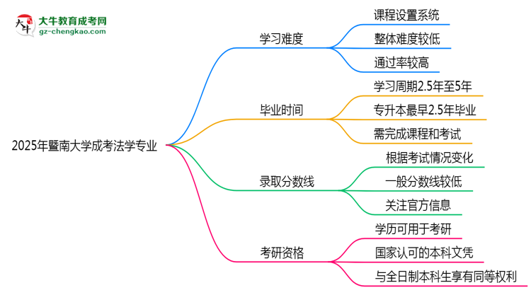 2025年暨南大學(xué)成考法學(xué)專業(yè)難不難？思維導(dǎo)圖