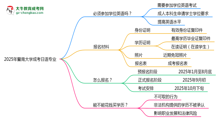 2025年暨南大學(xué)成考日語(yǔ)專業(yè)要考學(xué)位英語(yǔ)嗎？思維導(dǎo)圖