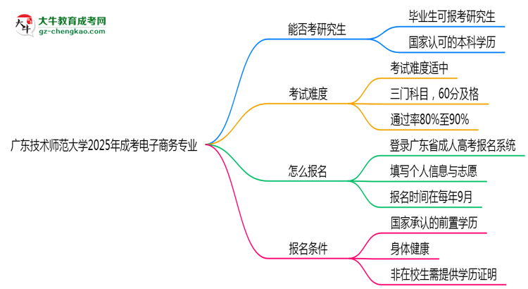 廣東技術(shù)師范大學(xué)2025年成考電子商務(wù)專(zhuān)業(yè)能考研究生嗎？思維導(dǎo)圖