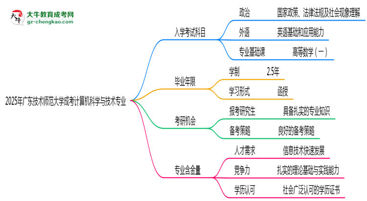 2025年廣東技術(shù)師范大學(xué)成考計(jì)算機(jī)科學(xué)與技術(shù)專業(yè)入學(xué)考試科目有哪些？思維導(dǎo)圖