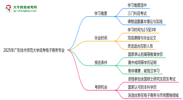 2025年廣東技術(shù)師范大學(xué)成考電子商務(wù)專業(yè)難不難？思維導(dǎo)圖