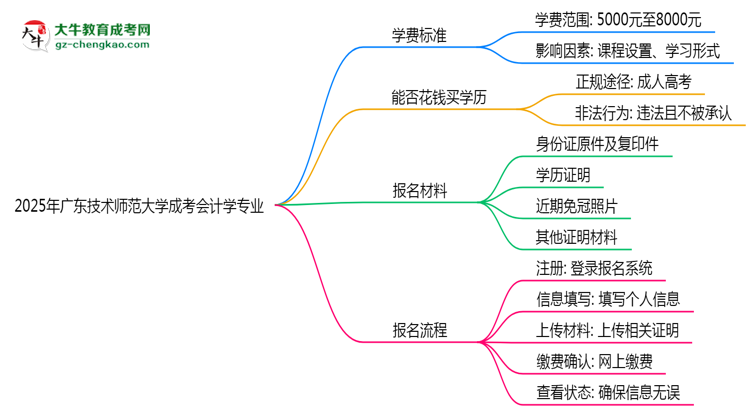 2025年廣東技術(shù)師范大學(xué)成考會(huì)計(jì)學(xué)專業(yè)最新學(xué)費(fèi)標(biāo)準(zhǔn)多少思維導(dǎo)圖