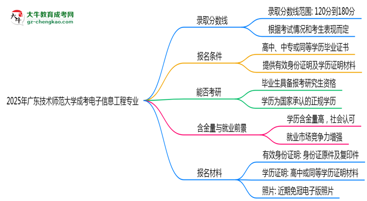 2025年廣東技術(shù)師范大學(xué)成考電子信息工程專業(yè)錄取分?jǐn)?shù)線是多少？思維導(dǎo)圖