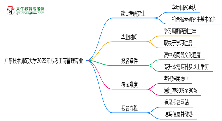 廣東技術師范大學2025年成考工商管理專業(yè)能考研究生嗎？思維導圖