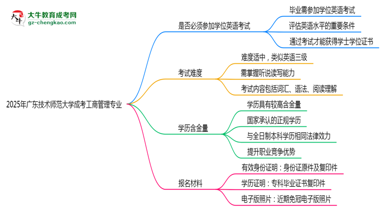 2025年廣東技術(shù)師范大學(xué)成考工商管理專業(yè)要考學(xué)位英語嗎？思維導(dǎo)圖