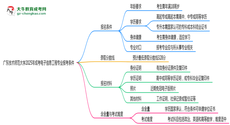 廣東技術(shù)師范大學(xué)2025年成考電子信息工程專業(yè)報考條件是什么思維導(dǎo)圖